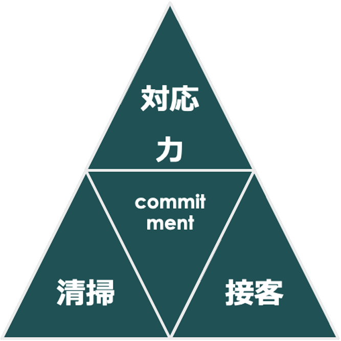 対応力・清掃・接客