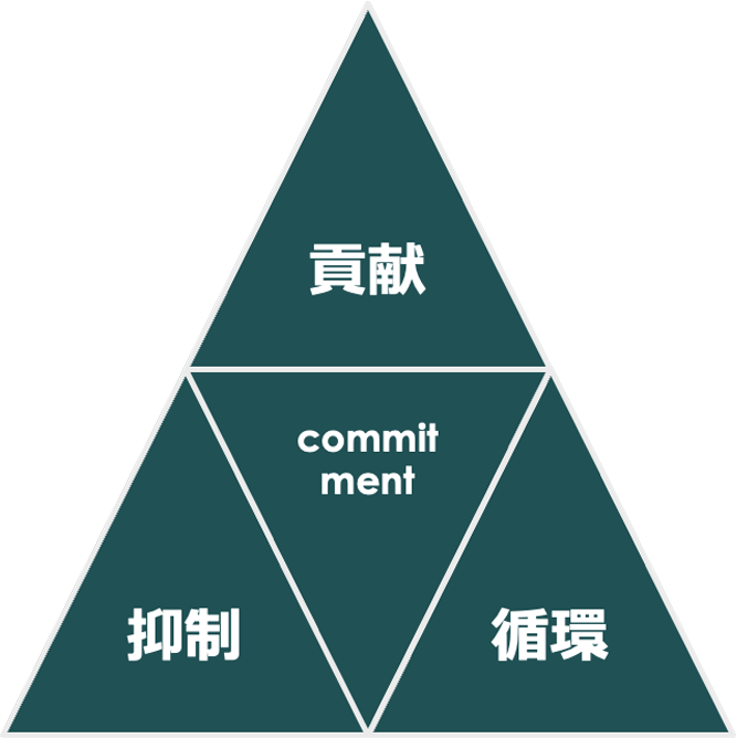 貢献・抑制・循環