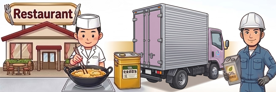 飲食店や、食品工場等から発生する使用済みてんぷら油を回収